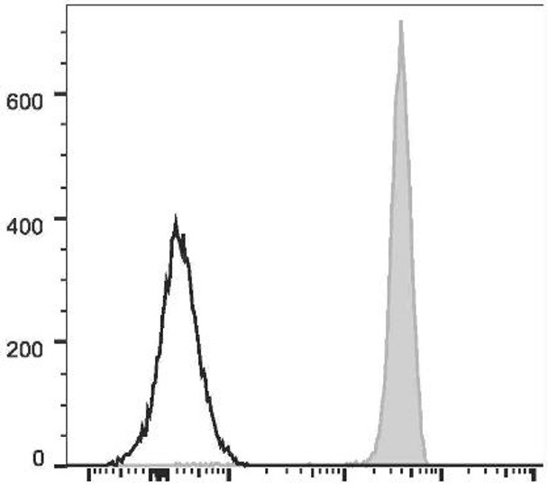 PerCP Anti-Human CD45 Antibody [HI30] (AGEL1680)