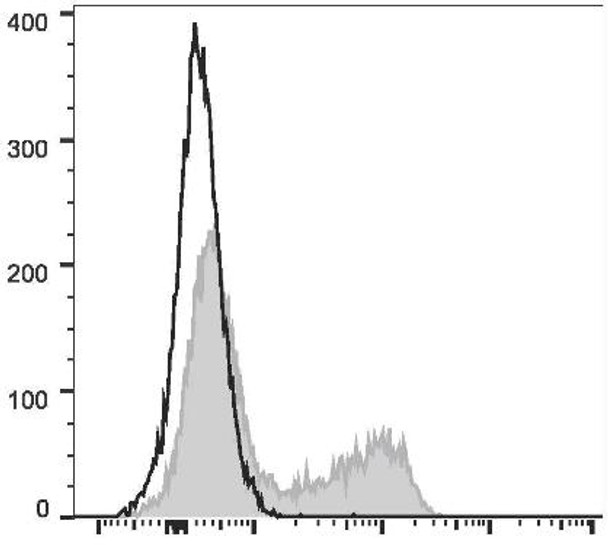 PerCP Anti-Human CD45RO Antibody [UCHL1] (AGEL1699)