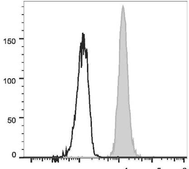 PerCP Anti-Human CD11b Antibody [ICRF44] (AGEL1752)