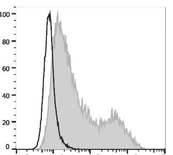 FITC Anti-Human CD134 Antibody [Ber-ACT35] (AGEL1785)