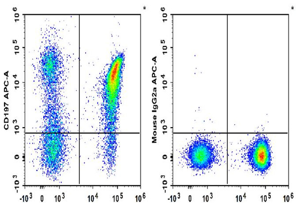 APC Anti-Human CD197/CCR7 Antibody [G043H7] (AGEL1804)