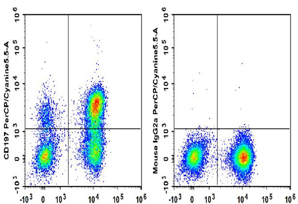 PerCP/Cyanine5.5 Anti-Human CD197/CCR7 Antibody [G043H7] (AGEL1808)