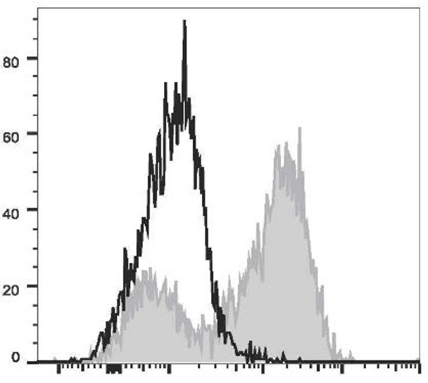 PE Anti-Mouse CD14 Antibody [Sa14-2] (AGEL1873)