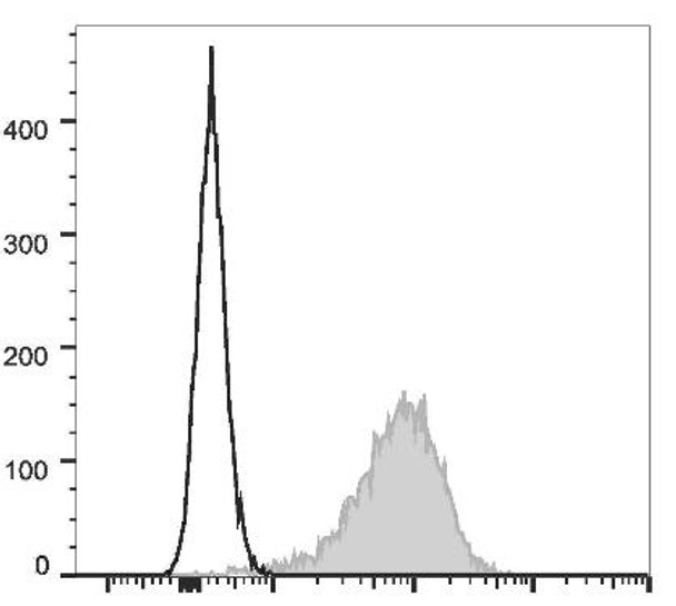 GenieFluor 647 Anti-Mouse CD14 Antibody [Sa14-2] (AGEL1880)