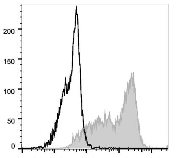 APC Anti-Mouse CD326 Antibody [G8.8] (AGEL1932)