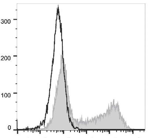 APC Anti-Human IL-2 Antibody [MQ1-17H12] (AGEL2043)