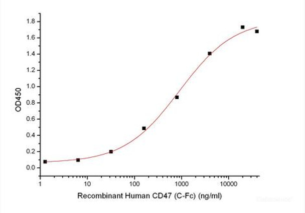Human Signal-Regulatory Recombinant Protein  alpha-1/SIRPA/CD172a (C-6His-Avi) Biotinylated