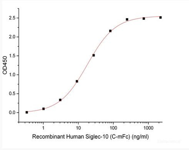 Recombinant Human Siglec-10 (C-mFc)