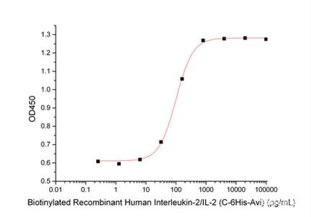 Recombinant Human Interleukin-2/IL-2 (C-6His-Avi) Biotinylated