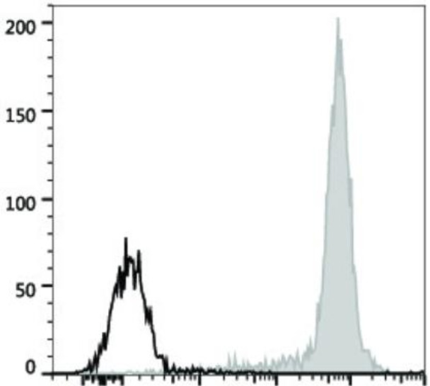 APC Anti-Human CD14 Antibody [M5E2] (AGEL2081)