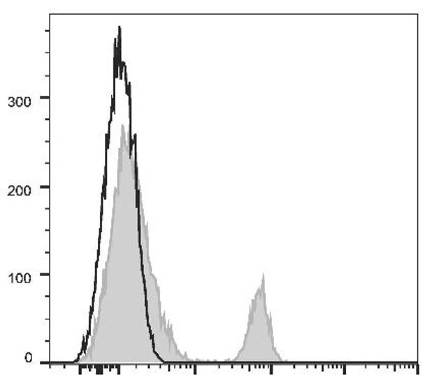 APC Anti-Human CD40 Antibody [G28.5] (AGEL2096)