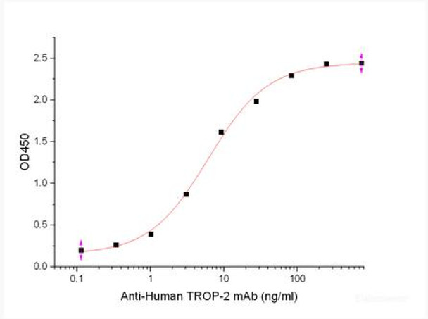 Recombinant Rhesus Macaque Tumor-associated Calcium Signal Transducer 2/TROP-2 (C-6His)
