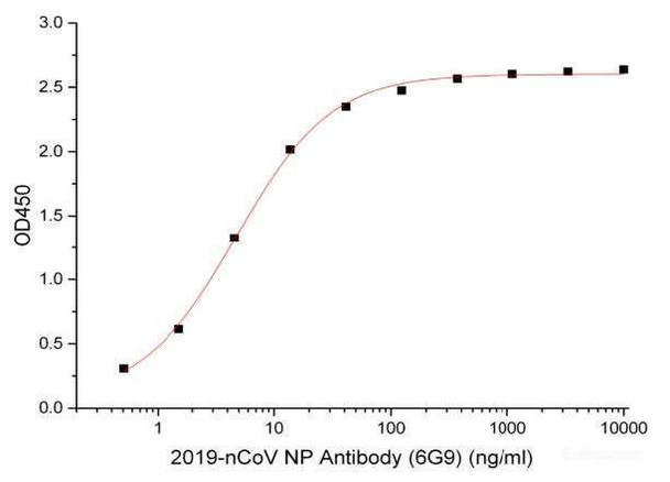 Recombinant 2019-nCoV NP (Truncated) (His Tag) (Active)