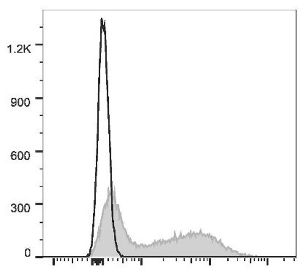 GenieFluor 647 Anti-Mouse IgM Antibody [RMM-1] (AGEL2344)