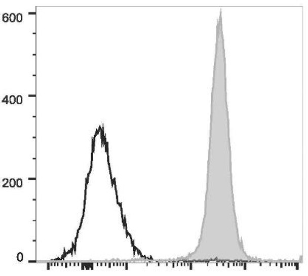 PerCP/Cyanine5.5 Anti-Rat CD45 Antibody [OX-1] (AGEL2453)