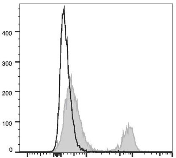 PE/GenieFluor 594 Anti-Mouse CD4 Antibody [GK1.5] (AGEL2717)