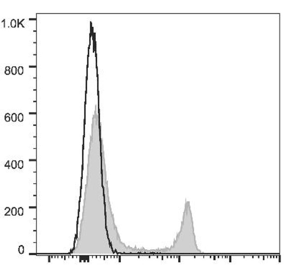 GenieFluor Red 780 Anti-Mouse CD4 Antibody [GK1.5] (AGEL2969)