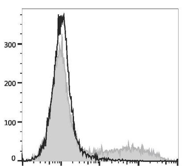 APC Anti-Mouse IL-17A Antibody [17F3] (AGEL3127)