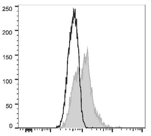 GenieFluor 488 Anti-Mouse CD18 Antibody [M18/2] (AGEL3147)