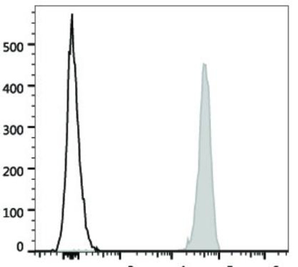 PerCP/Cyanine5.5 Anti-Human CD9 Antibody [HI9a] (AGEL2175)