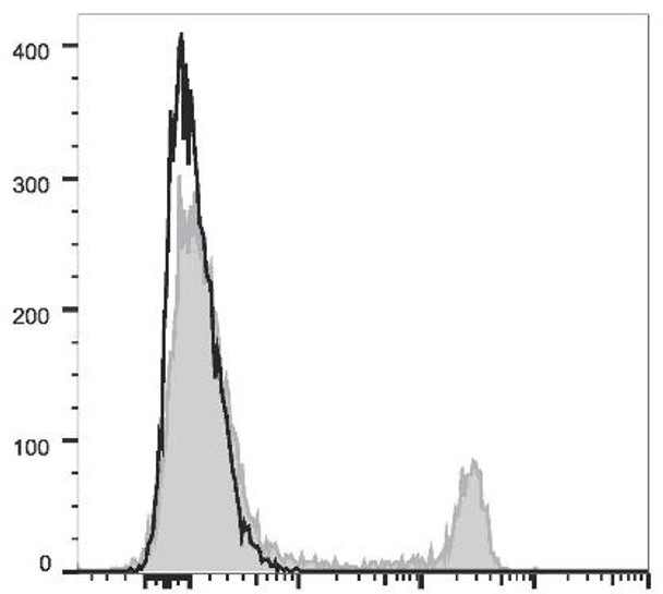 PE/Cyanine5.5 Anti-Mouse CD4 Antibody [GK1.5] (AGEL2191)