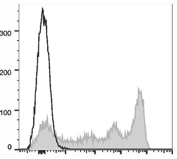 GenieFluor 647 Anti-Mouse Ly-6G/Ly-6C (Gr-1) Antibody [RB6-8C5] (AGEL2227)