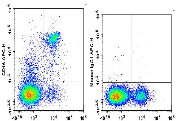 APC Anti-Human CD16 Antibody [3G8] (AGEL2479)