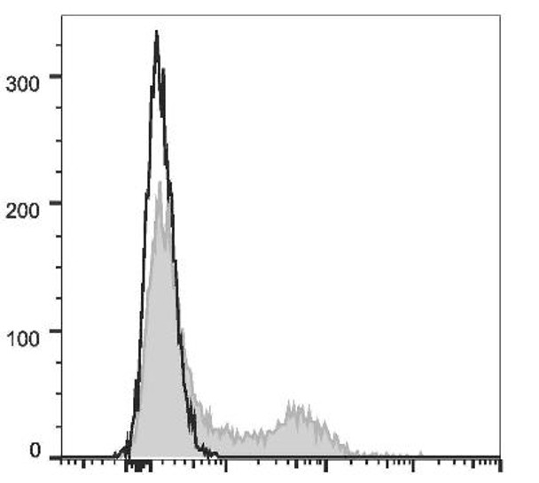 PE/Cyanine7 Anti-Human CD200 Antibody [OX-104] (AGEL2746)