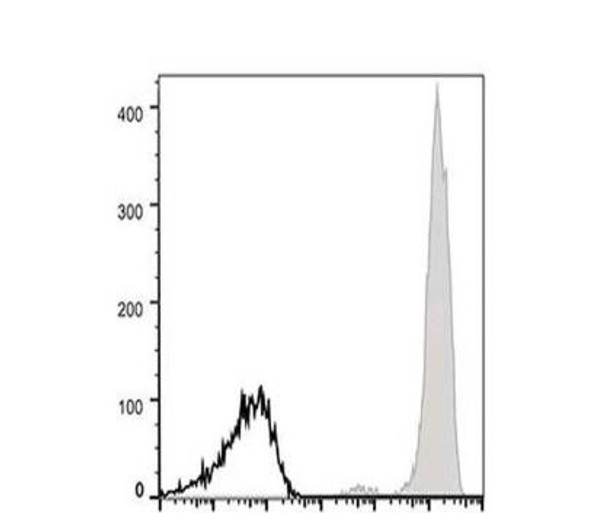 APC Anti-Human CD44 Antibody [P2A1] (AGEL2800)