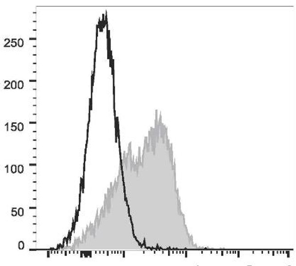 PerCP/Cyanine5.5 Anti-Human CD54 Antibody [15.2] (AGEL2811)