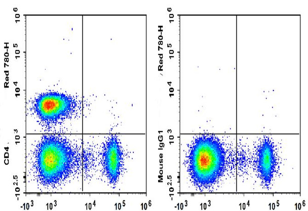 GenieFluor Red 780 Anti-Human CD4 Antibody [RPA-T4] (AGEL3048)