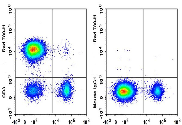 GenieFluor Red 780 Anti-Human CD3 Antibody [UCHT1] (AGEL3059)