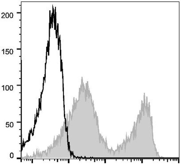 GenieFluor 488 Anti-Mouse CD90.2 Antibody [30H12] (AGEL3142)