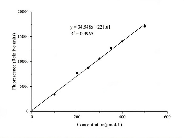 Lactulose Fluorometric Assay Kit (MAES0288)