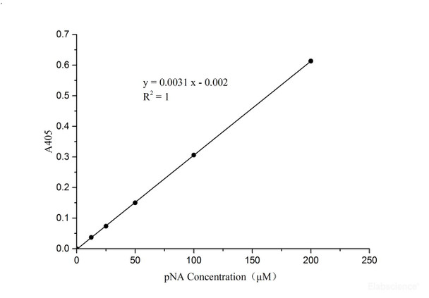 Caspase 3/7 Activity Assay Kit (AKES194)