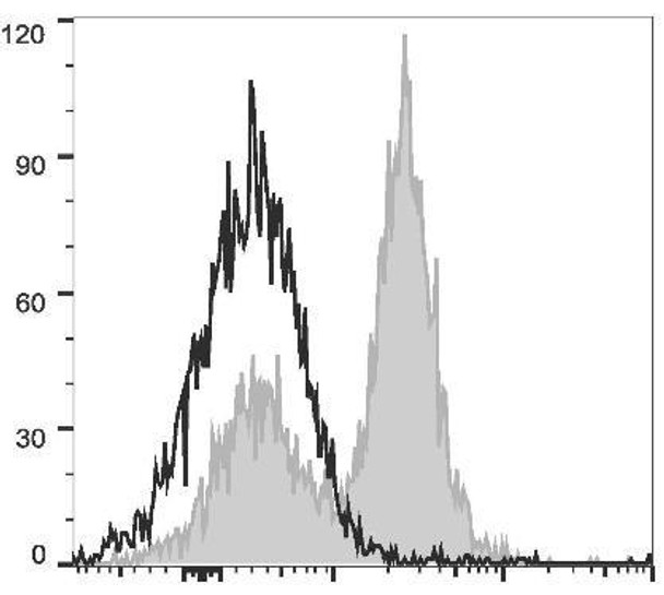 PerCP/Cyanine5.5 Anti-Mouse CD16/32 Antibody [2.4G2] (AGEL0584)