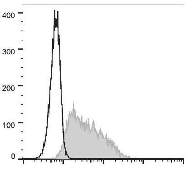 FITC Anti-Mouse CD326 Antibody [G8.8] (AGEL1930)