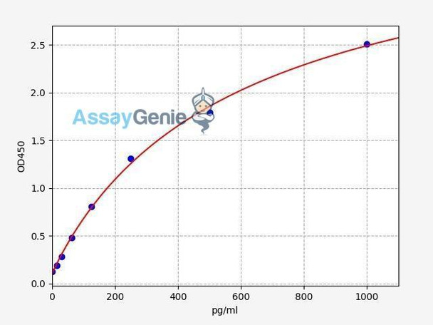 Human TNNT3/Troponin T, fast skeletal muscle ELISA Kit (HUFI01571)