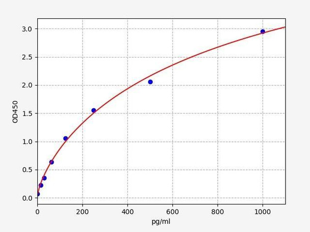 Rat IL-11 ELISA Kit (RTFI00068)