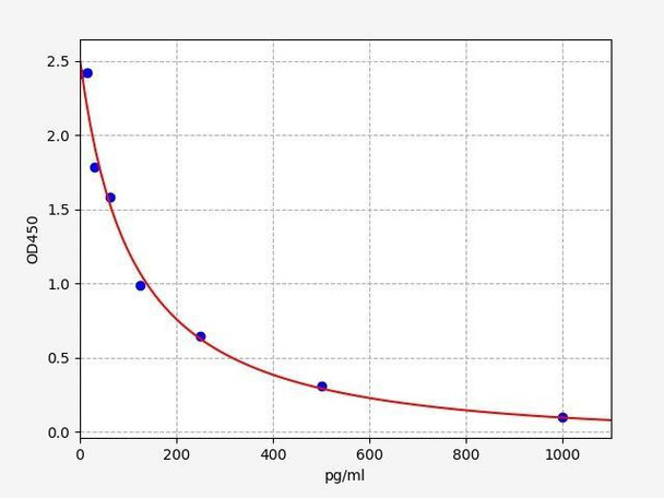 Rat Peptide YY ELISA Kit (RTFI00293)