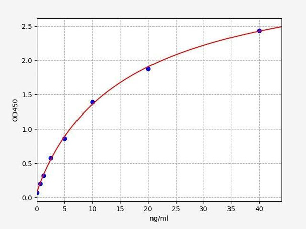Rat GADD153/DDIT3 ELISA Kit (RTFI00532)