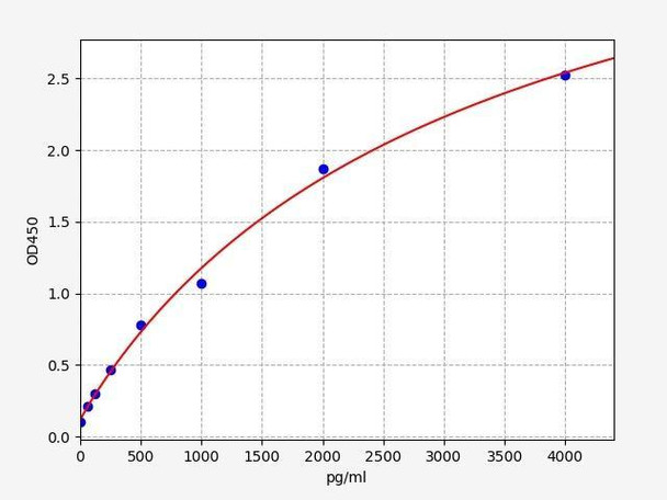 Guinea pig IGF-II/Insulin-like growth factor II ELISA Kit (GPFI00019)