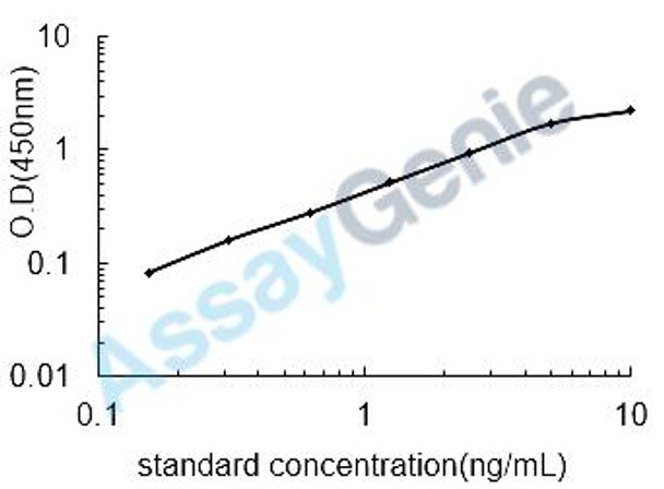 Rat Insulin-like growth factor-binding protein 3 (Igfbp3) ELISA Kit (RTEB0041)