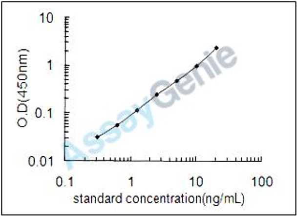 Rat C-X-C chemokine receptor type 3 (Cxcr3) ELISA Kit (RTEB0373)