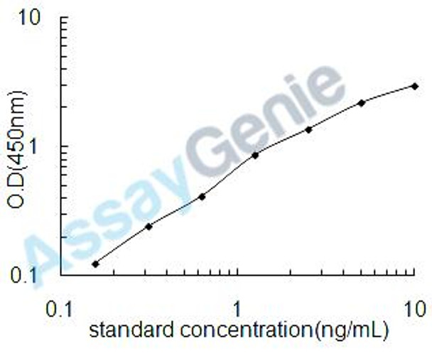 Rat Bile salt sulfotransferase (St2a1) ELISA Kit (RTEB0824)