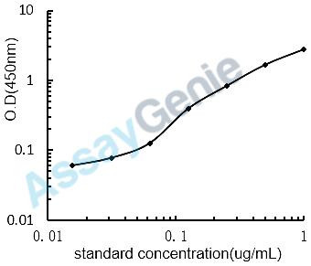 Rat Apolipoprotein A-II (Apoa2) ELISA Kit (RTEB1605)