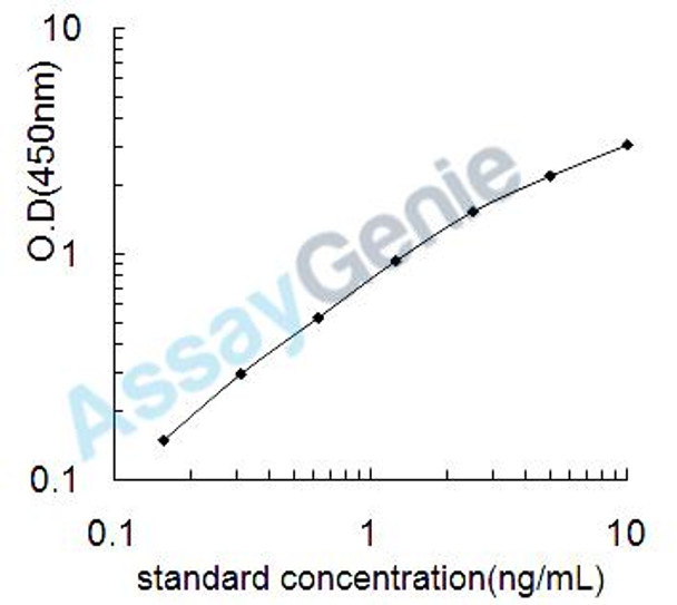 Rat Pancreas/duodenum homeobox protein 1 (Pdx1) ELISA Kit (RTEB1627)