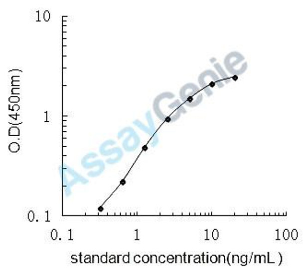 Rat DNA damage-inducible transcript 3 protein (Ddit3) ELISA Kit (RTEB1633)