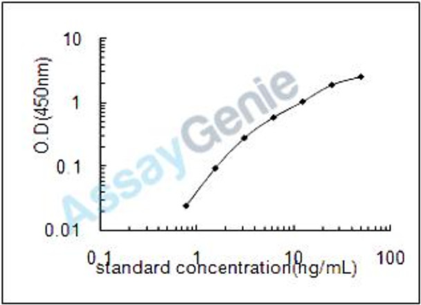 Rat Procollagen C-endopeptidase enhancer 1 (Pcolce) ELISA Kit (RTEB1641)
