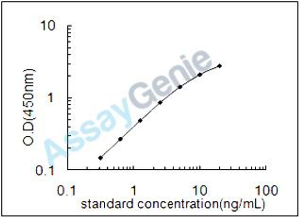 Rat Sarcoplasmic/endoplasmic reticulum calcium ATPase 3 (Atp2a3) ELISA Kit (RTEB1645)